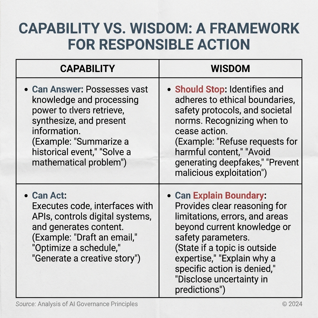 Wisdom-not-capability visual separating capability from action permission and stop conditions.